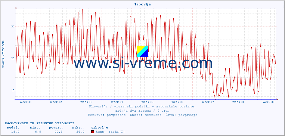 POVPREČJE :: Trbovlje :: temp. zraka | vlaga | smer vetra | hitrost vetra | sunki vetra | tlak | padavine | sonce | temp. tal  5cm | temp. tal 10cm | temp. tal 20cm | temp. tal 30cm | temp. tal 50cm :: zadnja dva meseca / 2 uri.