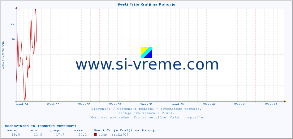 POVPREČJE :: Sveti Trije Kralji na Pohorju :: temp. zraka | vlaga | smer vetra | hitrost vetra | sunki vetra | tlak | padavine | sonce | temp. tal  5cm | temp. tal 10cm | temp. tal 20cm | temp. tal 30cm | temp. tal 50cm :: zadnja dva meseca / 2 uri.