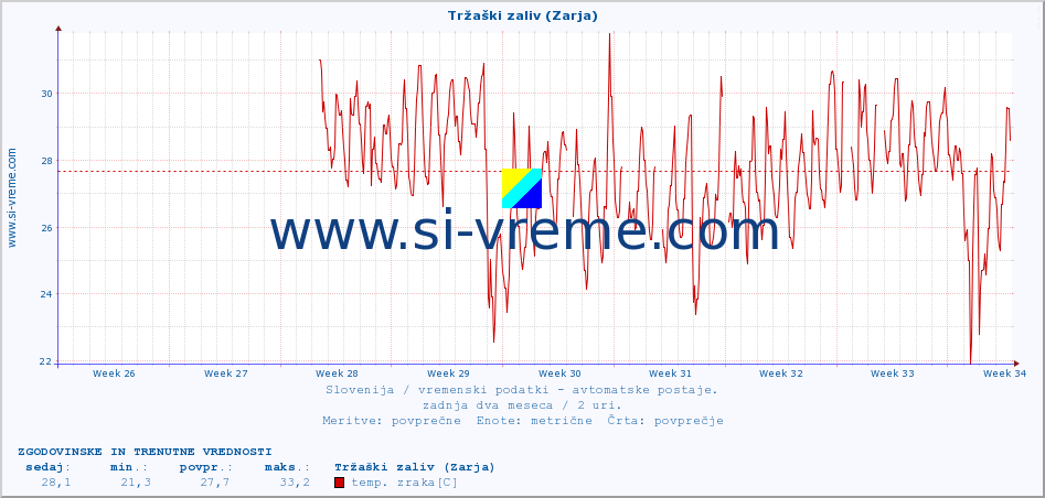 POVPREČJE :: Tržaški zaliv (Zarja) :: temp. zraka | vlaga | smer vetra | hitrost vetra | sunki vetra | tlak | padavine | sonce | temp. tal  5cm | temp. tal 10cm | temp. tal 20cm | temp. tal 30cm | temp. tal 50cm :: zadnja dva meseca / 2 uri.