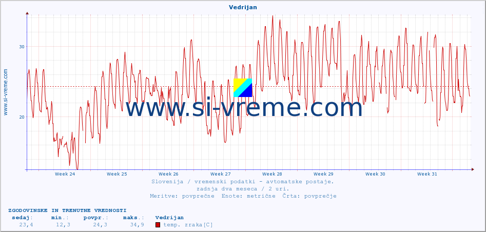 POVPREČJE :: Vedrijan :: temp. zraka | vlaga | smer vetra | hitrost vetra | sunki vetra | tlak | padavine | sonce | temp. tal  5cm | temp. tal 10cm | temp. tal 20cm | temp. tal 30cm | temp. tal 50cm :: zadnja dva meseca / 2 uri.