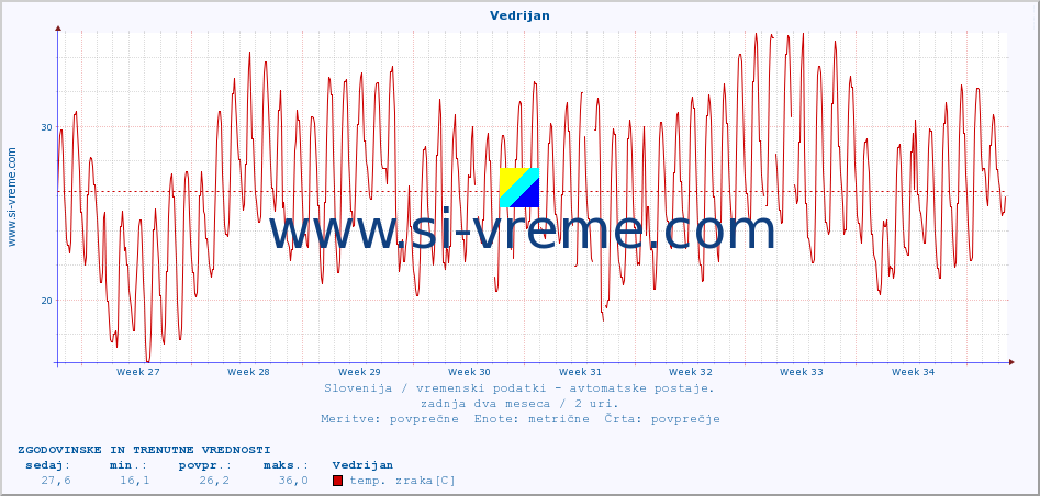 POVPREČJE :: Vedrijan :: temp. zraka | vlaga | smer vetra | hitrost vetra | sunki vetra | tlak | padavine | sonce | temp. tal  5cm | temp. tal 10cm | temp. tal 20cm | temp. tal 30cm | temp. tal 50cm :: zadnja dva meseca / 2 uri.