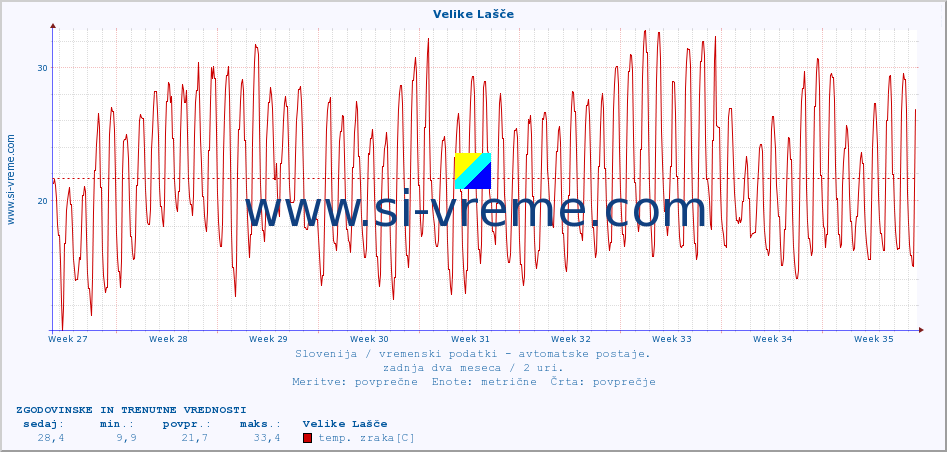 POVPREČJE :: Velike Lašče :: temp. zraka | vlaga | smer vetra | hitrost vetra | sunki vetra | tlak | padavine | sonce | temp. tal  5cm | temp. tal 10cm | temp. tal 20cm | temp. tal 30cm | temp. tal 50cm :: zadnja dva meseca / 2 uri.