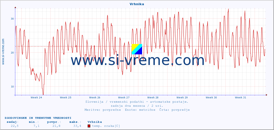 POVPREČJE :: Vrhnika :: temp. zraka | vlaga | smer vetra | hitrost vetra | sunki vetra | tlak | padavine | sonce | temp. tal  5cm | temp. tal 10cm | temp. tal 20cm | temp. tal 30cm | temp. tal 50cm :: zadnja dva meseca / 2 uri.