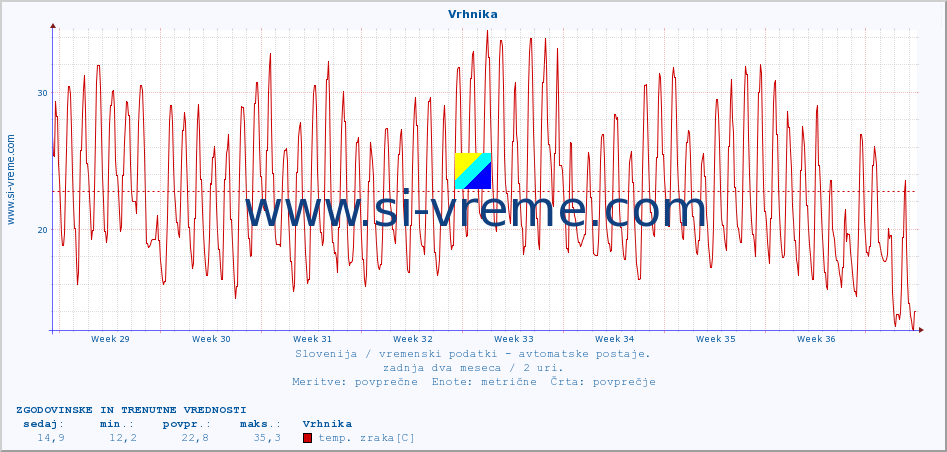 POVPREČJE :: Vrhnika :: temp. zraka | vlaga | smer vetra | hitrost vetra | sunki vetra | tlak | padavine | sonce | temp. tal  5cm | temp. tal 10cm | temp. tal 20cm | temp. tal 30cm | temp. tal 50cm :: zadnja dva meseca / 2 uri.