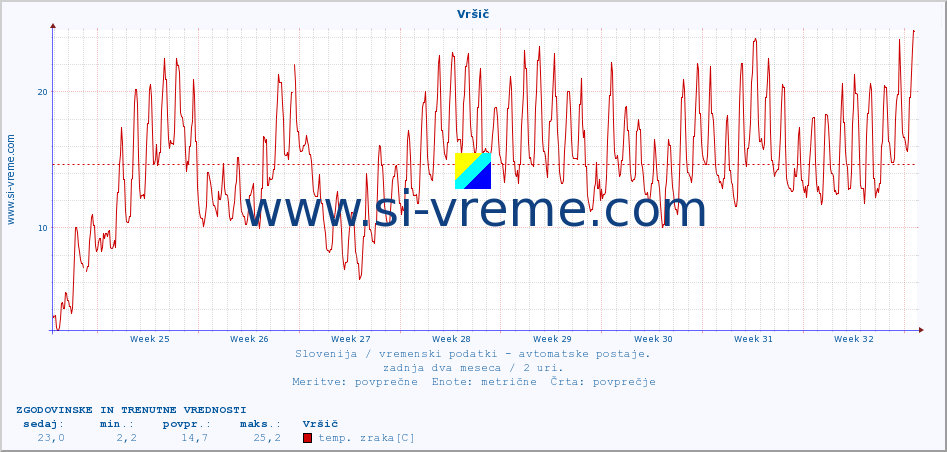 POVPREČJE :: Vršič :: temp. zraka | vlaga | smer vetra | hitrost vetra | sunki vetra | tlak | padavine | sonce | temp. tal  5cm | temp. tal 10cm | temp. tal 20cm | temp. tal 30cm | temp. tal 50cm :: zadnja dva meseca / 2 uri.