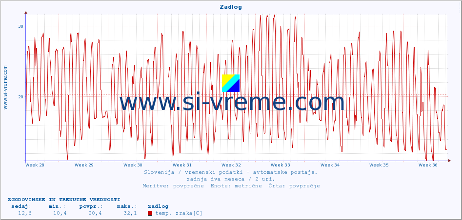 POVPREČJE :: Zadlog :: temp. zraka | vlaga | smer vetra | hitrost vetra | sunki vetra | tlak | padavine | sonce | temp. tal  5cm | temp. tal 10cm | temp. tal 20cm | temp. tal 30cm | temp. tal 50cm :: zadnja dva meseca / 2 uri.