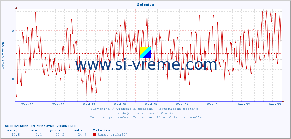 POVPREČJE :: Zelenica :: temp. zraka | vlaga | smer vetra | hitrost vetra | sunki vetra | tlak | padavine | sonce | temp. tal  5cm | temp. tal 10cm | temp. tal 20cm | temp. tal 30cm | temp. tal 50cm :: zadnja dva meseca / 2 uri.