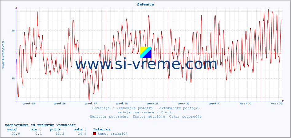 POVPREČJE :: Zelenica :: temp. zraka | vlaga | smer vetra | hitrost vetra | sunki vetra | tlak | padavine | sonce | temp. tal  5cm | temp. tal 10cm | temp. tal 20cm | temp. tal 30cm | temp. tal 50cm :: zadnja dva meseca / 2 uri.