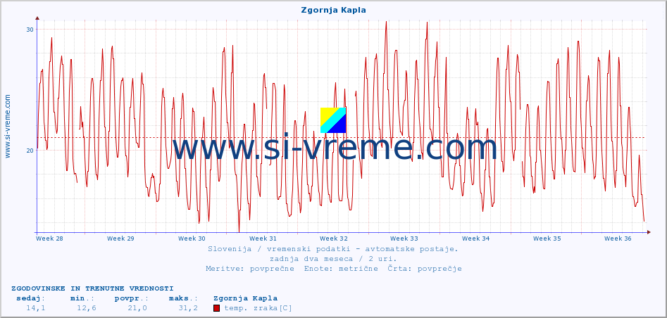 POVPREČJE :: Zgornja Kapla :: temp. zraka | vlaga | smer vetra | hitrost vetra | sunki vetra | tlak | padavine | sonce | temp. tal  5cm | temp. tal 10cm | temp. tal 20cm | temp. tal 30cm | temp. tal 50cm :: zadnja dva meseca / 2 uri.