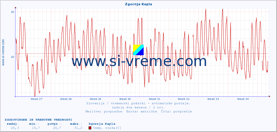 POVPREČJE :: Zgornja Kapla :: temp. zraka | vlaga | smer vetra | hitrost vetra | sunki vetra | tlak | padavine | sonce | temp. tal  5cm | temp. tal 10cm | temp. tal 20cm | temp. tal 30cm | temp. tal 50cm :: zadnja dva meseca / 2 uri.