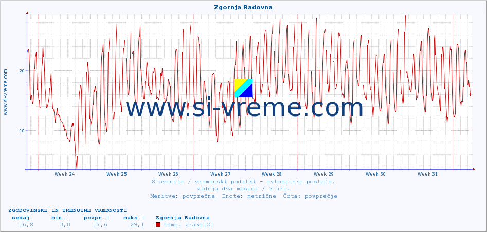 POVPREČJE :: Zgornja Radovna :: temp. zraka | vlaga | smer vetra | hitrost vetra | sunki vetra | tlak | padavine | sonce | temp. tal  5cm | temp. tal 10cm | temp. tal 20cm | temp. tal 30cm | temp. tal 50cm :: zadnja dva meseca / 2 uri.