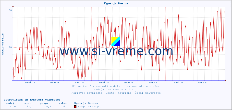 POVPREČJE :: Zgornja Sorica :: temp. zraka | vlaga | smer vetra | hitrost vetra | sunki vetra | tlak | padavine | sonce | temp. tal  5cm | temp. tal 10cm | temp. tal 20cm | temp. tal 30cm | temp. tal 50cm :: zadnja dva meseca / 2 uri.