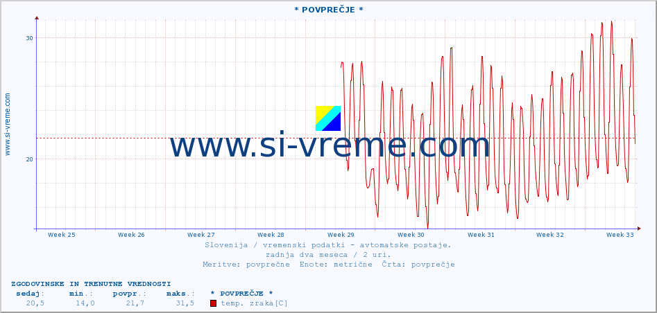 POVPREČJE :: * POVPREČJE * :: temp. zraka | vlaga | smer vetra | hitrost vetra | sunki vetra | tlak | padavine | sonce | temp. tal  5cm | temp. tal 10cm | temp. tal 20cm | temp. tal 30cm | temp. tal 50cm :: zadnja dva meseca / 2 uri.