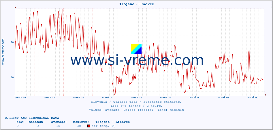  :: Trojane - Limovce :: air temp. | humi- dity | wind dir. | wind speed | wind gusts | air pressure | precipi- tation | sun strength | soil temp. 5cm / 2in | soil temp. 10cm / 4in | soil temp. 20cm / 8in | soil temp. 30cm / 12in | soil temp. 50cm / 20in :: last two months / 2 hours.