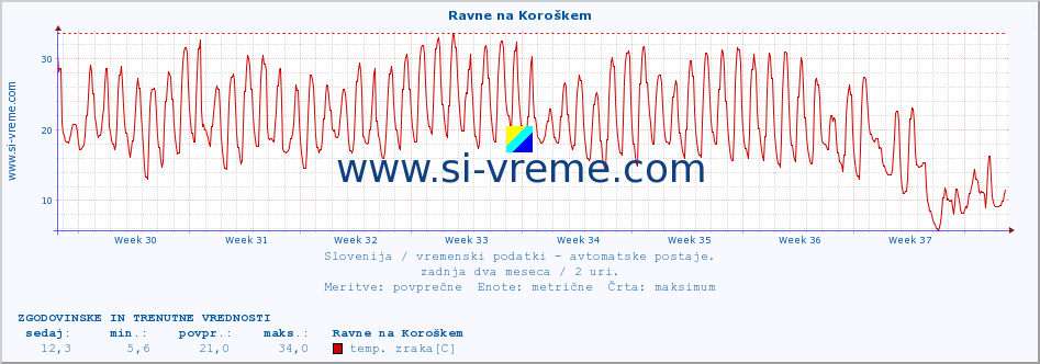 POVPREČJE :: Ravne na Koroškem :: temp. zraka | vlaga | smer vetra | hitrost vetra | sunki vetra | tlak | padavine | sonce | temp. tal  5cm | temp. tal 10cm | temp. tal 20cm | temp. tal 30cm | temp. tal 50cm :: zadnja dva meseca / 2 uri.