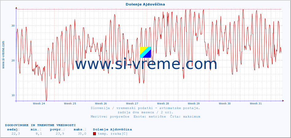 POVPREČJE :: Dolenje Ajdovščina :: temp. zraka | vlaga | smer vetra | hitrost vetra | sunki vetra | tlak | padavine | sonce | temp. tal  5cm | temp. tal 10cm | temp. tal 20cm | temp. tal 30cm | temp. tal 50cm :: zadnja dva meseca / 2 uri.