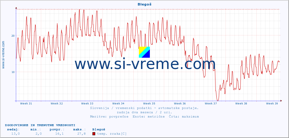 POVPREČJE :: Blegoš :: temp. zraka | vlaga | smer vetra | hitrost vetra | sunki vetra | tlak | padavine | sonce | temp. tal  5cm | temp. tal 10cm | temp. tal 20cm | temp. tal 30cm | temp. tal 50cm :: zadnja dva meseca / 2 uri.