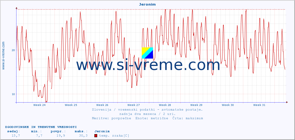 POVPREČJE :: Jeronim :: temp. zraka | vlaga | smer vetra | hitrost vetra | sunki vetra | tlak | padavine | sonce | temp. tal  5cm | temp. tal 10cm | temp. tal 20cm | temp. tal 30cm | temp. tal 50cm :: zadnja dva meseca / 2 uri.