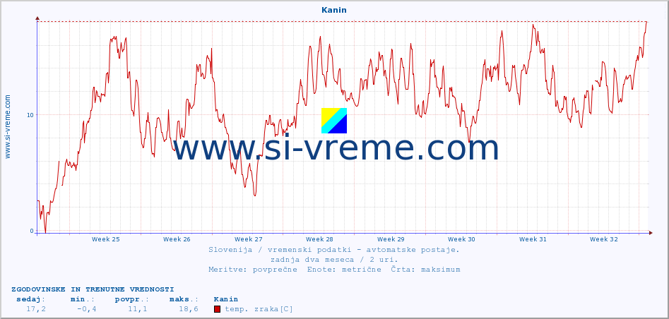 POVPREČJE :: Kanin :: temp. zraka | vlaga | smer vetra | hitrost vetra | sunki vetra | tlak | padavine | sonce | temp. tal  5cm | temp. tal 10cm | temp. tal 20cm | temp. tal 30cm | temp. tal 50cm :: zadnja dva meseca / 2 uri.