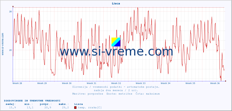 POVPREČJE :: Lisca :: temp. zraka | vlaga | smer vetra | hitrost vetra | sunki vetra | tlak | padavine | sonce | temp. tal  5cm | temp. tal 10cm | temp. tal 20cm | temp. tal 30cm | temp. tal 50cm :: zadnja dva meseca / 2 uri.