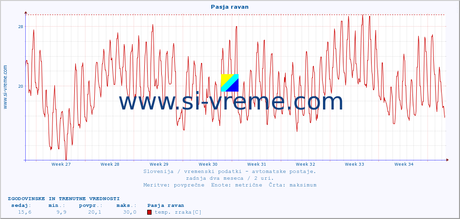 POVPREČJE :: Pasja ravan :: temp. zraka | vlaga | smer vetra | hitrost vetra | sunki vetra | tlak | padavine | sonce | temp. tal  5cm | temp. tal 10cm | temp. tal 20cm | temp. tal 30cm | temp. tal 50cm :: zadnja dva meseca / 2 uri.