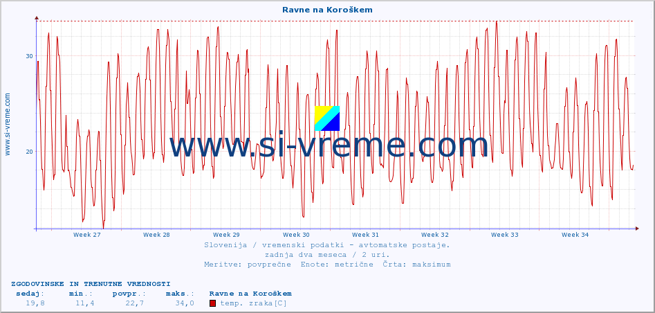 POVPREČJE :: Ravne na Koroškem :: temp. zraka | vlaga | smer vetra | hitrost vetra | sunki vetra | tlak | padavine | sonce | temp. tal  5cm | temp. tal 10cm | temp. tal 20cm | temp. tal 30cm | temp. tal 50cm :: zadnja dva meseca / 2 uri.