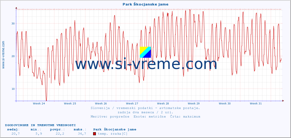 POVPREČJE :: Park Škocjanske jame :: temp. zraka | vlaga | smer vetra | hitrost vetra | sunki vetra | tlak | padavine | sonce | temp. tal  5cm | temp. tal 10cm | temp. tal 20cm | temp. tal 30cm | temp. tal 50cm :: zadnja dva meseca / 2 uri.