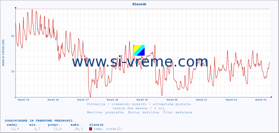 POVPREČJE :: Slavnik :: temp. zraka | vlaga | smer vetra | hitrost vetra | sunki vetra | tlak | padavine | sonce | temp. tal  5cm | temp. tal 10cm | temp. tal 20cm | temp. tal 30cm | temp. tal 50cm :: zadnja dva meseca / 2 uri.