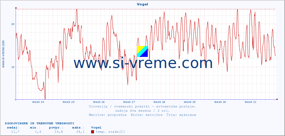 POVPREČJE :: Vogel :: temp. zraka | vlaga | smer vetra | hitrost vetra | sunki vetra | tlak | padavine | sonce | temp. tal  5cm | temp. tal 10cm | temp. tal 20cm | temp. tal 30cm | temp. tal 50cm :: zadnja dva meseca / 2 uri.