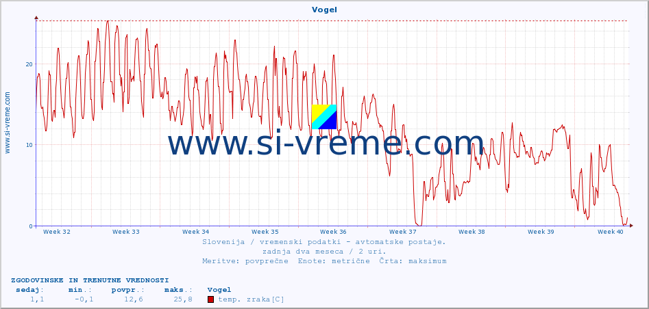 POVPREČJE :: Vogel :: temp. zraka | vlaga | smer vetra | hitrost vetra | sunki vetra | tlak | padavine | sonce | temp. tal  5cm | temp. tal 10cm | temp. tal 20cm | temp. tal 30cm | temp. tal 50cm :: zadnja dva meseca / 2 uri.