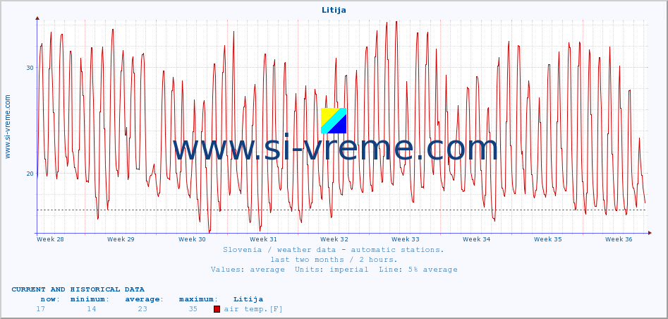  :: Litija :: air temp. | humi- dity | wind dir. | wind speed | wind gusts | air pressure | precipi- tation | sun strength | soil temp. 5cm / 2in | soil temp. 10cm / 4in | soil temp. 20cm / 8in | soil temp. 30cm / 12in | soil temp. 50cm / 20in :: last two months / 2 hours.