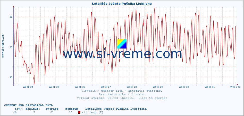  :: Letališče Jožeta Pučnika Ljubljana :: air temp. | humi- dity | wind dir. | wind speed | wind gusts | air pressure | precipi- tation | sun strength | soil temp. 5cm / 2in | soil temp. 10cm / 4in | soil temp. 20cm / 8in | soil temp. 30cm / 12in | soil temp. 50cm / 20in :: last two months / 2 hours.