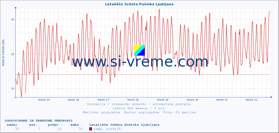 POVPREČJE :: Letališče Jožeta Pučnika Ljubljana :: temp. zraka | vlaga | smer vetra | hitrost vetra | sunki vetra | tlak | padavine | sonce | temp. tal  5cm | temp. tal 10cm | temp. tal 20cm | temp. tal 30cm | temp. tal 50cm :: zadnja dva meseca / 2 uri.