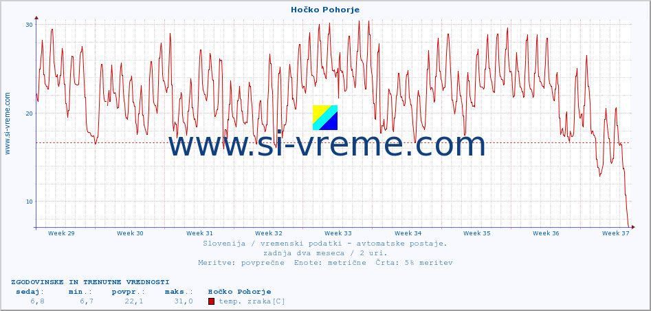 POVPREČJE :: Hočko Pohorje :: temp. zraka | vlaga | smer vetra | hitrost vetra | sunki vetra | tlak | padavine | sonce | temp. tal  5cm | temp. tal 10cm | temp. tal 20cm | temp. tal 30cm | temp. tal 50cm :: zadnja dva meseca / 2 uri.