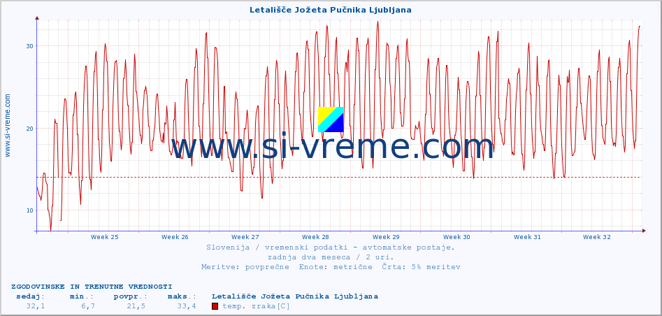 POVPREČJE :: Letališče Jožeta Pučnika Ljubljana :: temp. zraka | vlaga | smer vetra | hitrost vetra | sunki vetra | tlak | padavine | sonce | temp. tal  5cm | temp. tal 10cm | temp. tal 20cm | temp. tal 30cm | temp. tal 50cm :: zadnja dva meseca / 2 uri.