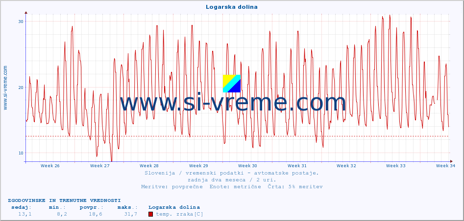 POVPREČJE :: Logarska dolina :: temp. zraka | vlaga | smer vetra | hitrost vetra | sunki vetra | tlak | padavine | sonce | temp. tal  5cm | temp. tal 10cm | temp. tal 20cm | temp. tal 30cm | temp. tal 50cm :: zadnja dva meseca / 2 uri.