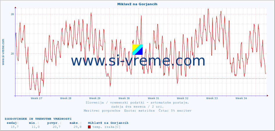 POVPREČJE :: Miklavž na Gorjancih :: temp. zraka | vlaga | smer vetra | hitrost vetra | sunki vetra | tlak | padavine | sonce | temp. tal  5cm | temp. tal 10cm | temp. tal 20cm | temp. tal 30cm | temp. tal 50cm :: zadnja dva meseca / 2 uri.