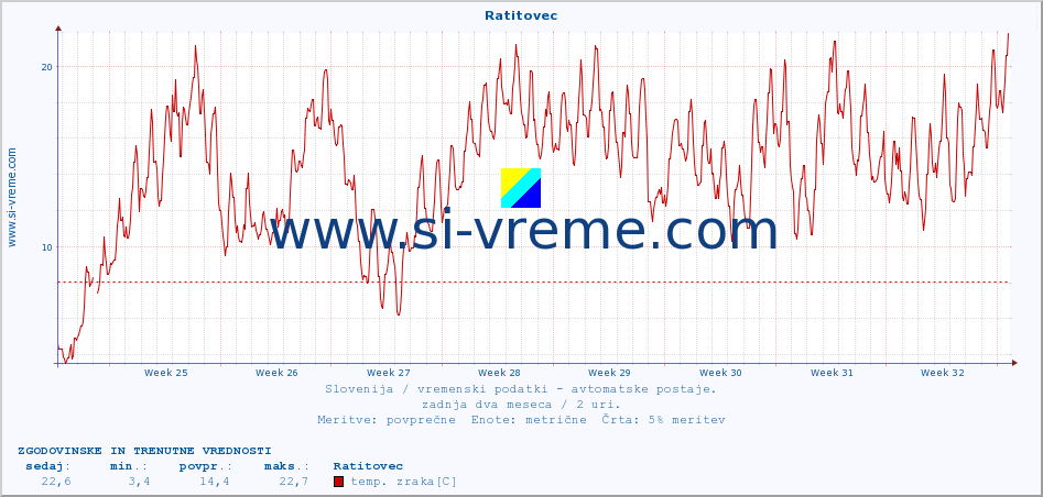 POVPREČJE :: Ratitovec :: temp. zraka | vlaga | smer vetra | hitrost vetra | sunki vetra | tlak | padavine | sonce | temp. tal  5cm | temp. tal 10cm | temp. tal 20cm | temp. tal 30cm | temp. tal 50cm :: zadnja dva meseca / 2 uri.