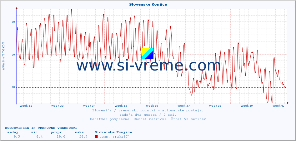 POVPREČJE :: Slovenske Konjice :: temp. zraka | vlaga | smer vetra | hitrost vetra | sunki vetra | tlak | padavine | sonce | temp. tal  5cm | temp. tal 10cm | temp. tal 20cm | temp. tal 30cm | temp. tal 50cm :: zadnja dva meseca / 2 uri.