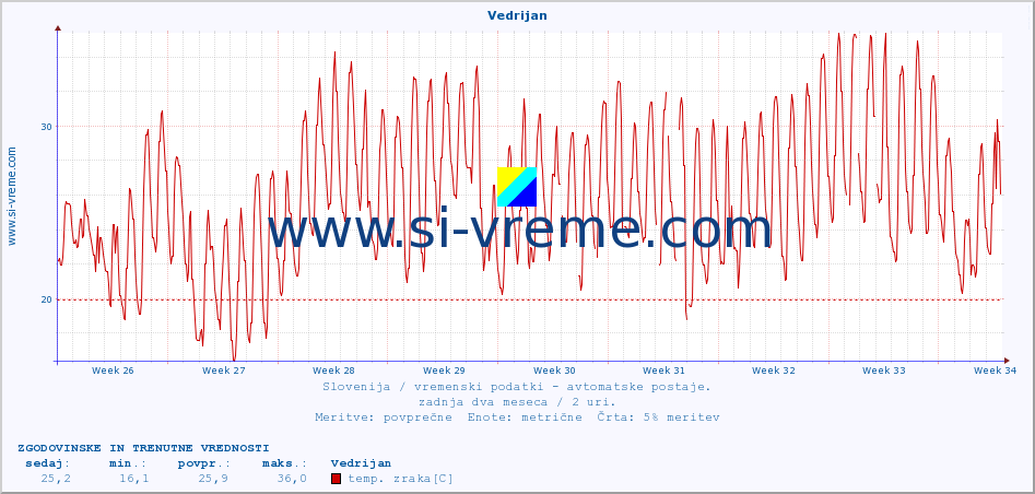 POVPREČJE :: Vedrijan :: temp. zraka | vlaga | smer vetra | hitrost vetra | sunki vetra | tlak | padavine | sonce | temp. tal  5cm | temp. tal 10cm | temp. tal 20cm | temp. tal 30cm | temp. tal 50cm :: zadnja dva meseca / 2 uri.