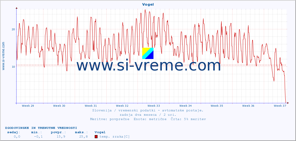 POVPREČJE :: Vogel :: temp. zraka | vlaga | smer vetra | hitrost vetra | sunki vetra | tlak | padavine | sonce | temp. tal  5cm | temp. tal 10cm | temp. tal 20cm | temp. tal 30cm | temp. tal 50cm :: zadnja dva meseca / 2 uri.