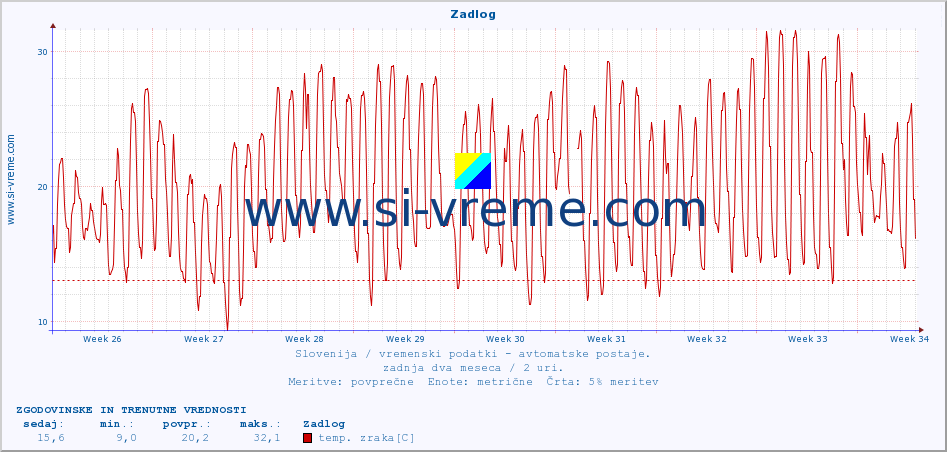 POVPREČJE :: Zadlog :: temp. zraka | vlaga | smer vetra | hitrost vetra | sunki vetra | tlak | padavine | sonce | temp. tal  5cm | temp. tal 10cm | temp. tal 20cm | temp. tal 30cm | temp. tal 50cm :: zadnja dva meseca / 2 uri.