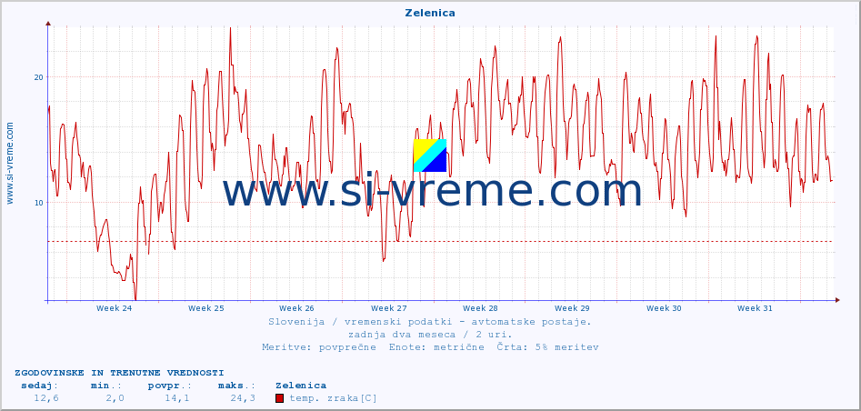 POVPREČJE :: Zelenica :: temp. zraka | vlaga | smer vetra | hitrost vetra | sunki vetra | tlak | padavine | sonce | temp. tal  5cm | temp. tal 10cm | temp. tal 20cm | temp. tal 30cm | temp. tal 50cm :: zadnja dva meseca / 2 uri.