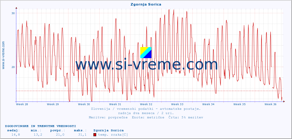 POVPREČJE :: Zgornja Sorica :: temp. zraka | vlaga | smer vetra | hitrost vetra | sunki vetra | tlak | padavine | sonce | temp. tal  5cm | temp. tal 10cm | temp. tal 20cm | temp. tal 30cm | temp. tal 50cm :: zadnja dva meseca / 2 uri.