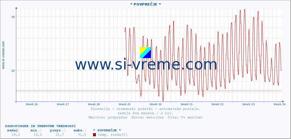 POVPREČJE :: * POVPREČJE * :: temp. zraka | vlaga | smer vetra | hitrost vetra | sunki vetra | tlak | padavine | sonce | temp. tal  5cm | temp. tal 10cm | temp. tal 20cm | temp. tal 30cm | temp. tal 50cm :: zadnja dva meseca / 2 uri.