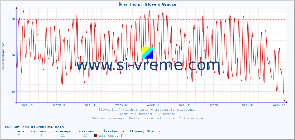  :: Šmartno pri Slovenj Gradcu :: air temp. | humi- dity | wind dir. | wind speed | wind gusts | air pressure | precipi- tation | sun strength | soil temp. 5cm / 2in | soil temp. 10cm / 4in | soil temp. 20cm / 8in | soil temp. 30cm / 12in | soil temp. 50cm / 20in :: last two months / 2 hours.