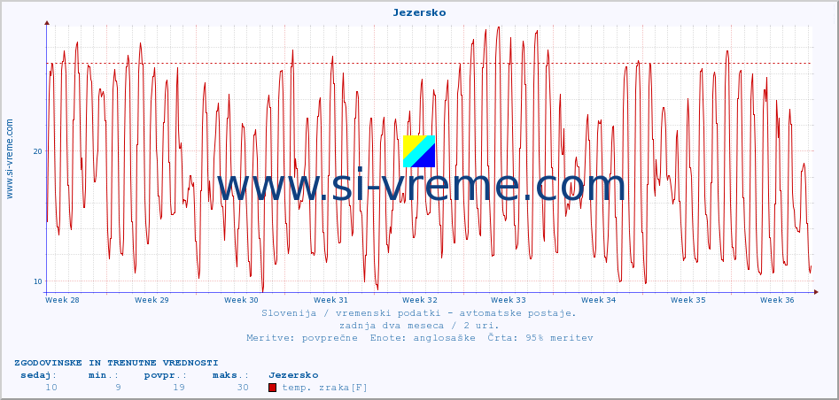 POVPREČJE :: Jezersko :: temp. zraka | vlaga | smer vetra | hitrost vetra | sunki vetra | tlak | padavine | sonce | temp. tal  5cm | temp. tal 10cm | temp. tal 20cm | temp. tal 30cm | temp. tal 50cm :: zadnja dva meseca / 2 uri.