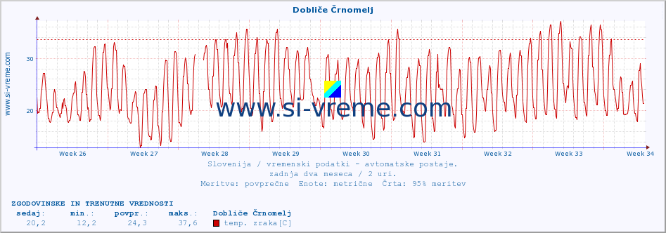 POVPREČJE :: Dobliče Črnomelj :: temp. zraka | vlaga | smer vetra | hitrost vetra | sunki vetra | tlak | padavine | sonce | temp. tal  5cm | temp. tal 10cm | temp. tal 20cm | temp. tal 30cm | temp. tal 50cm :: zadnja dva meseca / 2 uri.