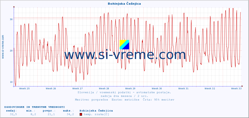 POVPREČJE :: Bohinjska Češnjica :: temp. zraka | vlaga | smer vetra | hitrost vetra | sunki vetra | tlak | padavine | sonce | temp. tal  5cm | temp. tal 10cm | temp. tal 20cm | temp. tal 30cm | temp. tal 50cm :: zadnja dva meseca / 2 uri.