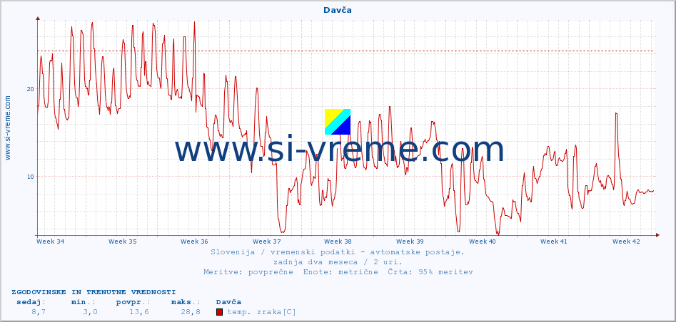 POVPREČJE :: Davča :: temp. zraka | vlaga | smer vetra | hitrost vetra | sunki vetra | tlak | padavine | sonce | temp. tal  5cm | temp. tal 10cm | temp. tal 20cm | temp. tal 30cm | temp. tal 50cm :: zadnja dva meseca / 2 uri.